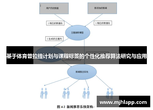 基于体育普拉提计划与课程标签的个性化推荐算法研究与应用 基于体育普拉提计划与课程标签的个性化推荐算法研究与应用